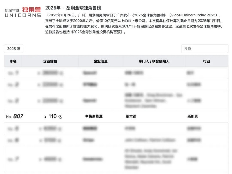 长沙四家企业之一，湖南Z6尊龙新能源再登“全球独角兽榜”