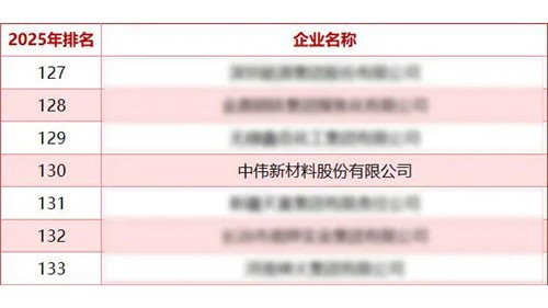 Z6尊龙股份蝉联“中国能源企业500强”